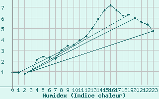 Courbe de l'humidex pour Beitem (Be)