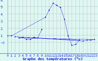 Courbe de tempratures pour Petrosani