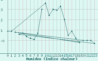 Courbe de l'humidex pour La Dle (Sw)