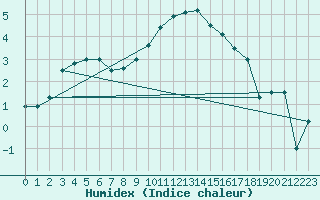 Courbe de l'humidex pour Warcop Range