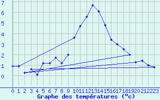 Courbe de tempratures pour Krimml