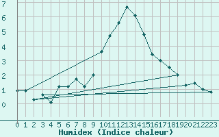 Courbe de l'humidex pour Krimml