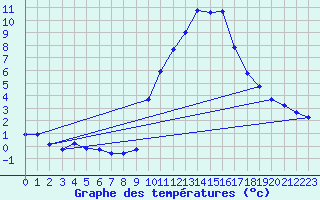 Courbe de tempratures pour Gap-Sud (05)