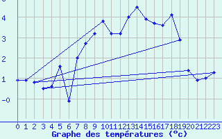 Courbe de tempratures pour Ritsem