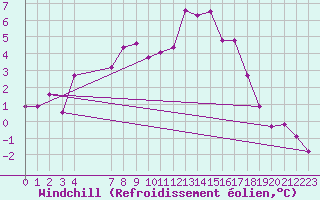 Courbe du refroidissement olien pour Meppen
