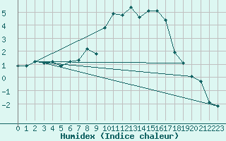 Courbe de l'humidex pour Les Eplatures - La Chaux-de-Fonds (Sw)