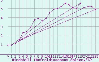 Courbe du refroidissement olien pour Hoerby