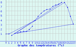 Courbe de tempratures pour Reichenau / Rax
