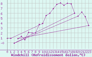 Courbe du refroidissement olien pour Goettingen