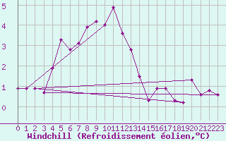 Courbe du refroidissement olien pour Uto