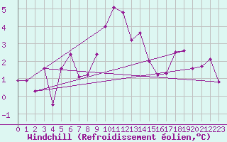 Courbe du refroidissement olien pour Chieming