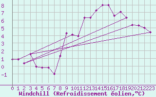 Courbe du refroidissement olien pour Saint-Brieuc (22)