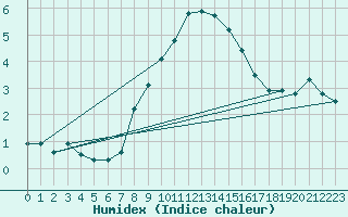 Courbe de l'humidex pour Juva Partaala