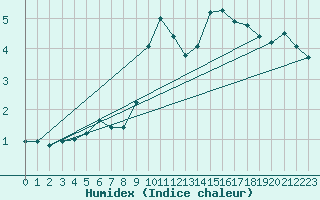 Courbe de l'humidex pour Remich (Lu)