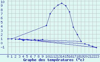 Courbe de tempratures pour La Foux d