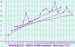 Courbe du refroidissement olien pour Dunkerque (59)