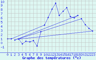 Courbe de tempratures pour Saint Jurs (04)