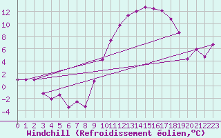 Courbe du refroidissement olien pour Mont-de-Marsan (40)
