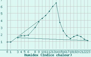 Courbe de l'humidex pour Weissenburg