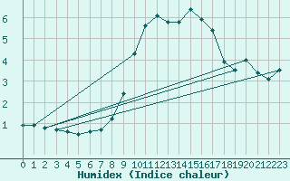 Courbe de l'humidex pour Moldova Veche