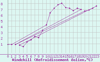 Courbe du refroidissement olien pour Cherbourg (50)