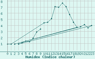 Courbe de l'humidex pour Alpinzentrum Rudolfshuette