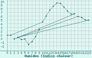 Courbe de l'humidex pour Lachen / Galgenen