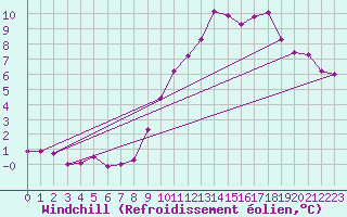 Courbe du refroidissement olien pour Evreux (27)