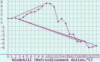 Courbe du refroidissement olien pour Freudenstadt