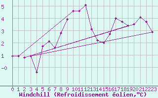 Courbe du refroidissement olien pour Bad Aussee
