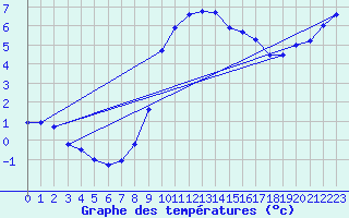 Courbe de tempratures pour Manston (UK)