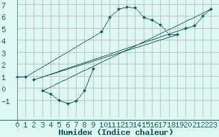 Courbe de l'humidex pour Manston (UK)