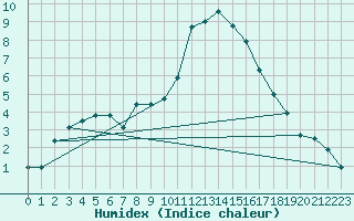 Courbe de l'humidex pour Chamonix-Mont-Blanc (74)