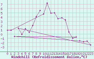 Courbe du refroidissement olien pour Cimetta