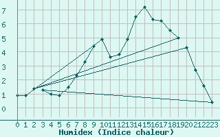 Courbe de l'humidex pour Weissenburg