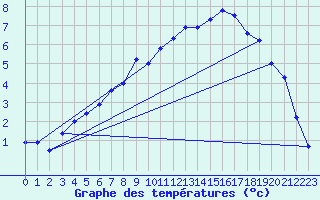 Courbe de tempratures pour Setsa