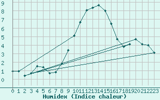 Courbe de l'humidex pour Cevio (Sw)