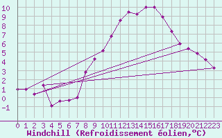 Courbe du refroidissement olien pour Emden-Koenigspolder