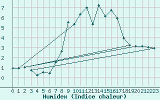 Courbe de l'humidex pour La Molina
