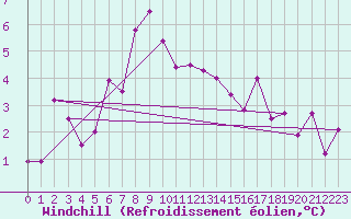 Courbe du refroidissement olien pour Aboyne