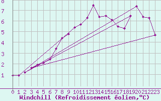 Courbe du refroidissement olien pour Saint-Amans (48)