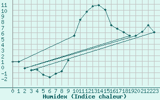 Courbe de l'humidex pour Maisach-Galgen