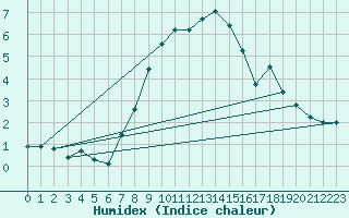 Courbe de l'humidex pour Calarasi