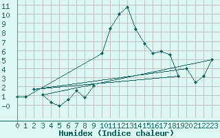 Courbe de l'humidex pour Cevio (Sw)