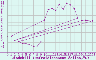 Courbe du refroidissement olien pour Saint-Julien-en-Quint (26)