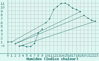 Courbe de l'humidex pour Rnenberg