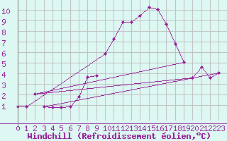 Courbe du refroidissement olien pour Kikinda