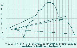 Courbe de l'humidex pour Gottfrieding