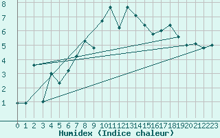Courbe de l'humidex pour Chasseral (Sw)