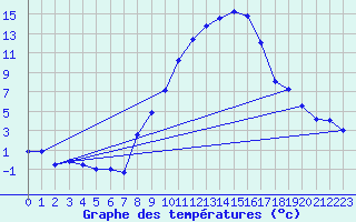 Courbe de tempratures pour Zrich / Affoltern
